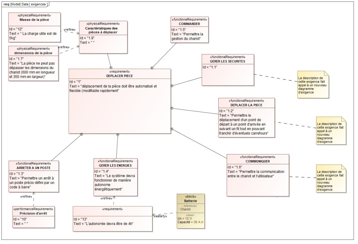 Chariot filoguid diagrammes sysml